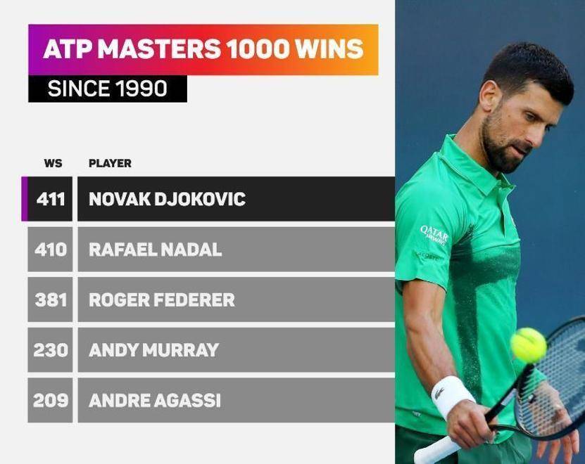 STAR SPORTS-德约科维奇重返赛场，大比分获胜首场状态出色，G2观众沸腾！